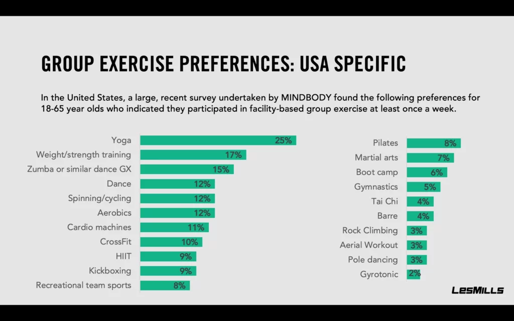 Bar graph of USA group exercise preferences: Yoga 25%, Strength training 17%, Dance 15%, Cycling 12%, and more.
