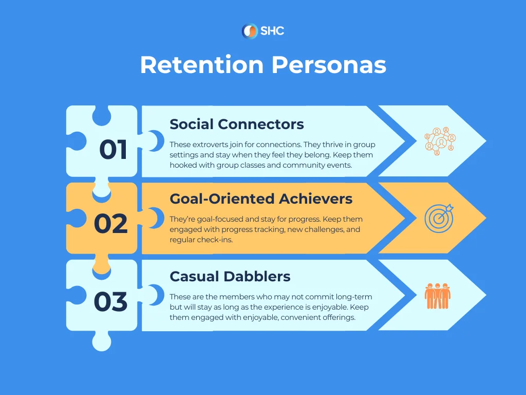 A diagram titled "Retention Personas" with three sections: Social Connectors, Goal-Oriented Achievers, and Casual Dabblers.