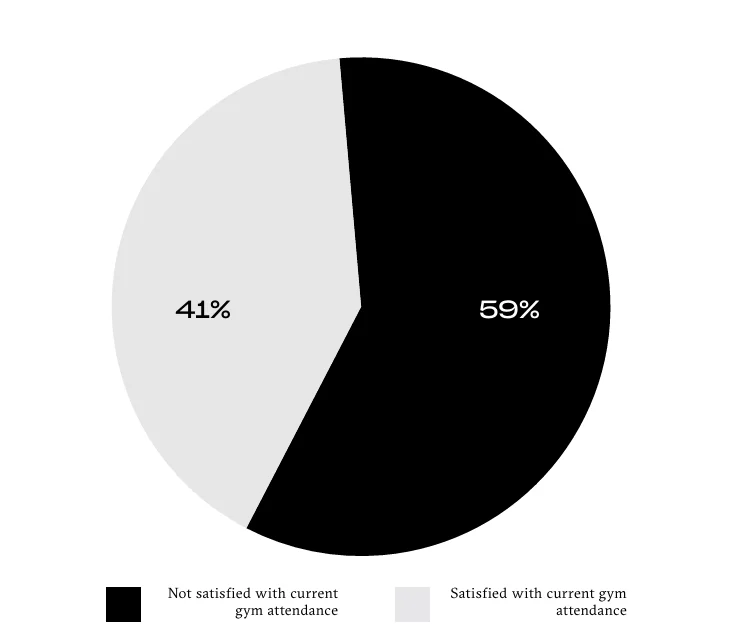 Pie chart: 59% not satisfied with current gym attendance, 41% satisfied.