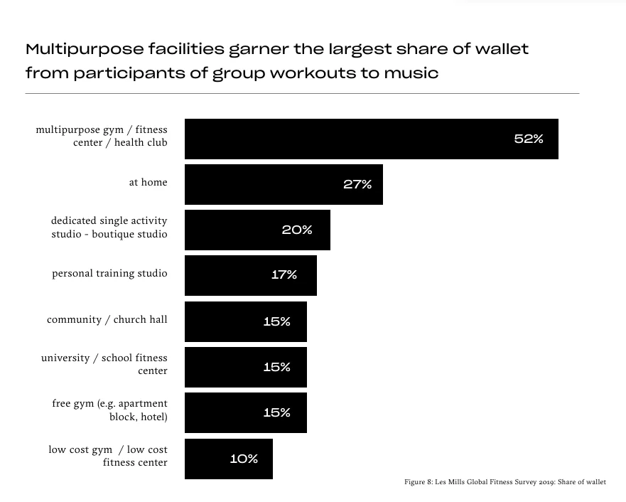 Bar chart showing wallet share for group workouts: Gym/Fitness 52%, Home 27%, Studio 20%, Training Studio 17%, Community 15%, School 15%, Free Gym 15%, Low-Cost 10%.